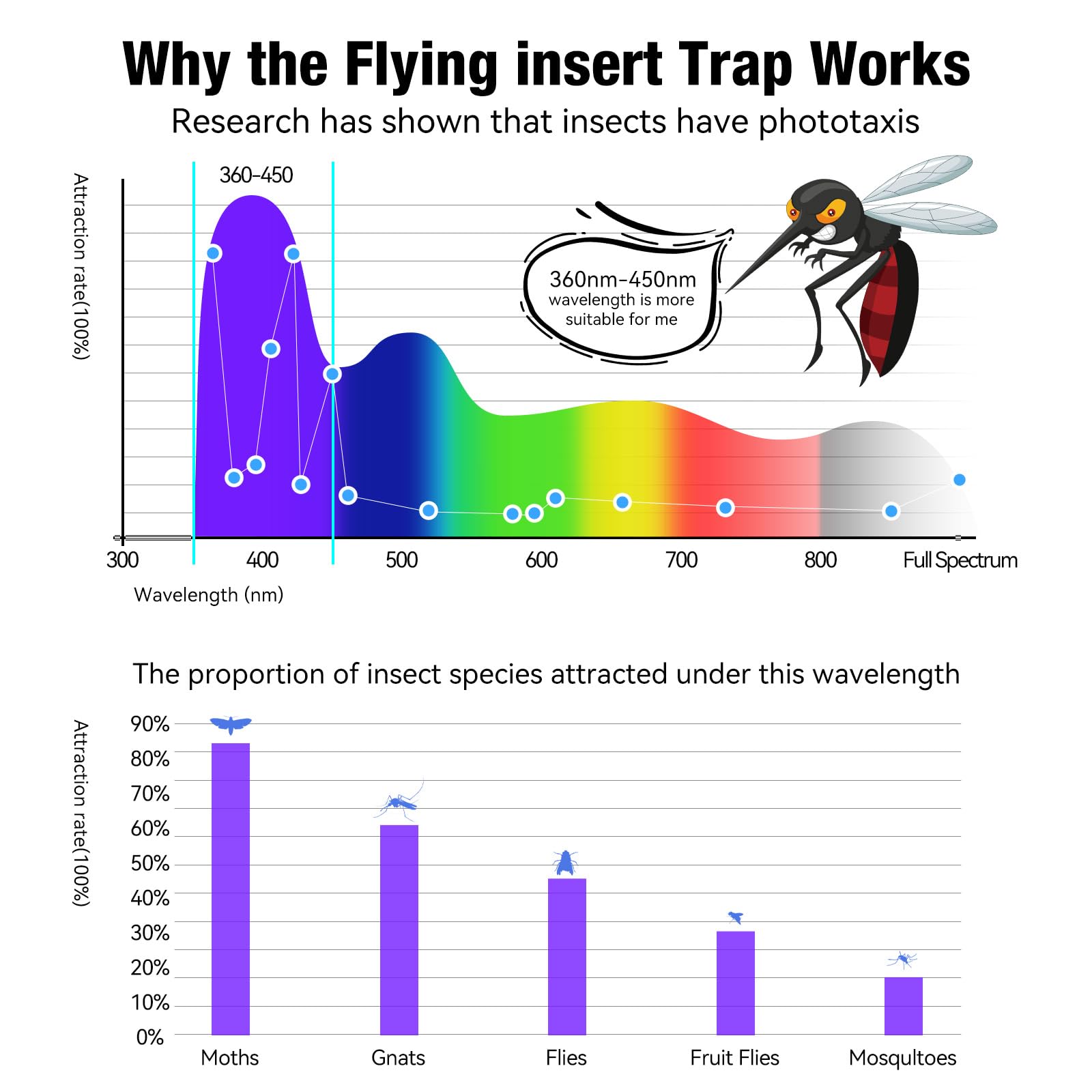 Flying Insect Trap 𝗢𝗱𝗼𝗿𝗹𝗲𝘀𝘀&𝗡𝗼𝗶𝘀𝗲𝗹𝗲𝘀𝘀 Indoor Fly Trap - Catching Fruit Flies, Mosquitoes and Other Nuisances,Suitable for Indoo & Outdoor(1 White Device + 5 Glue Boards)-UPStoxs